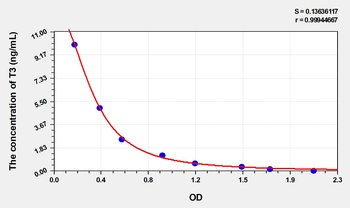 Sheep T3(Triiodothyronine) ELISA Kit