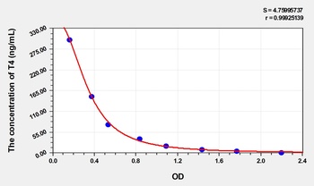 Sheep T4(Thyroxine) ELISA Kit