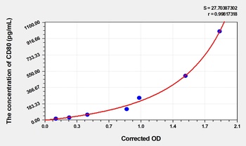 Mouse CD80(T-lymphocyte Activation Antigen CD80) ELISA Kit