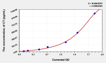 Rat CT(Calcitonin) ELISA Kit