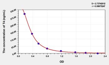Mouse Thyroxine (T4) ELISA Kit