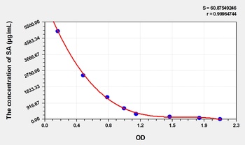 SA(Sialic Acid) ELISA Kit