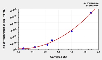 Guinea pig IgE(Immunoglobulin E) ELISA Kit