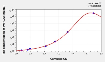 Mouse PNPLA2(Patatin Like Phospholipase Domain Containing Protein 2) ELISA Kit