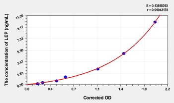 Goat Leptin (LEP) ELISA Kit