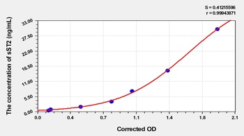 Human Soluble Suppression of Tumorigenicity 2 (sST2) EasyStep ELISA Kit