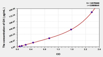 Human Growth Hormone (GH) EasyStep ELISA Kit