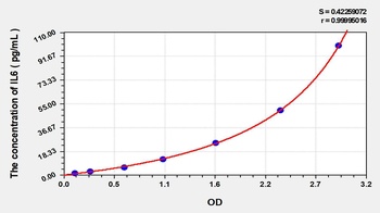 EasyStep Human IL6(Interleukin 6) ELISA Kit