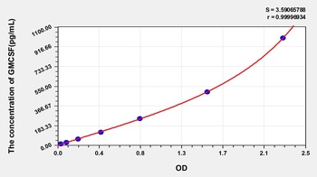 Mouse GMCSF ELISA Kit