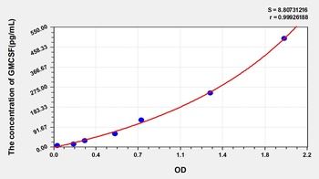 Rat GMCSF ELISA Kit