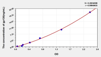 Human gp130 ELISA Kit