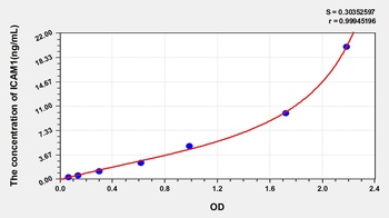 Mouse ICAM1 ELISA Kit