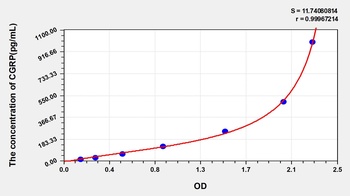 Human Calcitonin Gene Related Peptide 2 (CGRP2) ELISA Kit