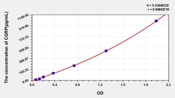 Mouse Calcitonin Gene Related Peptide 2 (CGRP2) ELISA Kit