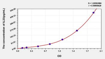Mouse IL23 ELISA Kit