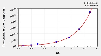 Human C5a ELISA Kit