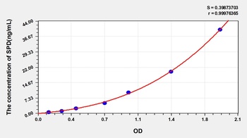 Human SPD ELISA Kit