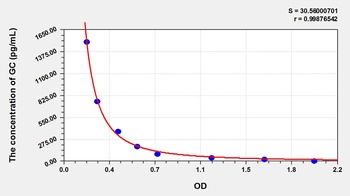 Human GC ELISA Kit