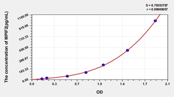 Human MPIF2 ELISA Kit