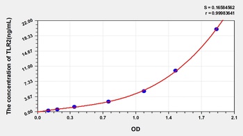 Human TLR2 ELISA Kit