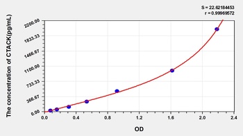Human Cutaneous T-Cell Attracting Chemokine (CTACK) ELISA Kit