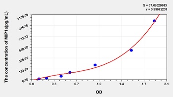 Human Macrophage Inflammatory Protein 1 Alpha (MIP1a) ELISA Kit