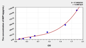 Human MIP1a ELISA Kit