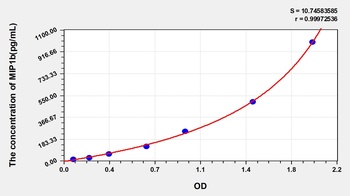 Human MIP1b ELISA Kit