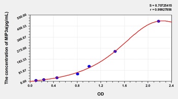 Human Macrophage Inflammatory Protein 3 Alpha (MIP3a) ELISA Kit
