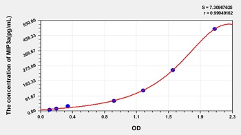 Mouse Macrophage Inflammatory Protein 3 Alpha (MIP3a) ELISA Kit