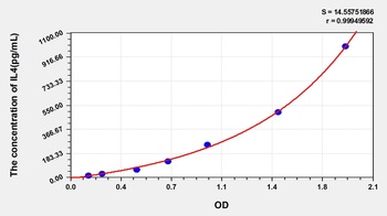 Human Interleukin 4 (IL4) ELISA Kit