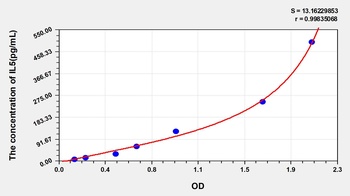 Mouse IL5 ELISA Kit