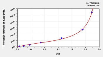 Human IL6 ELISA Kit