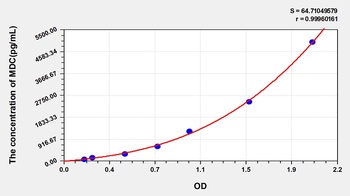Human Macrophage Derived Chemokine (MDC) ELISA Kit