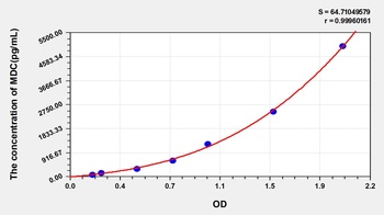 Human MDC ELISA Kit