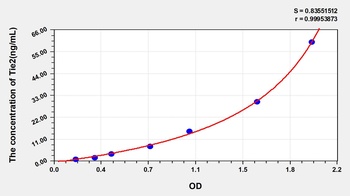 Human Tie2 ELISA Kit