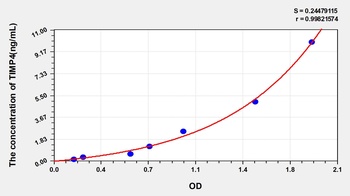 Human TIMP4 ELISA Kit