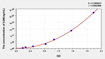 Human Beta-2-Microglobulin (BMG/b2-MG) ELISA Kit