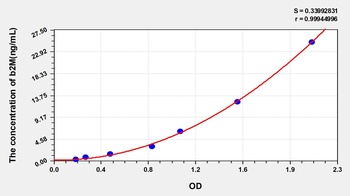 Human b2M ELISA Kit