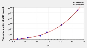 Human MUC1 ELISA Kit