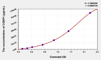 Human CalcitoninGene Related Peptide 1 (CGRP1) ELISA Kit