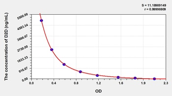 Human D2D ELISA Kit