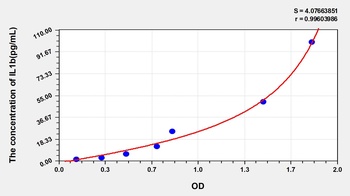 Porcine IL1b ELISA Kit