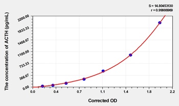 Human ACTH ELISA Kit