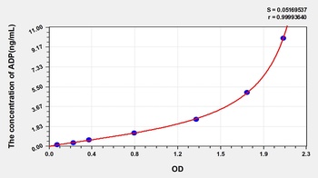 Human ADP ELISA Kit