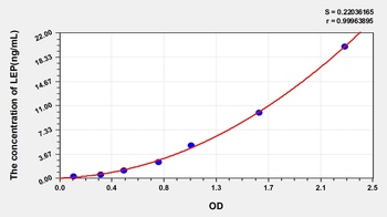 Rat Leptin (LEP) ELISA Kit