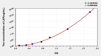 Rat LEP ELISA Kit