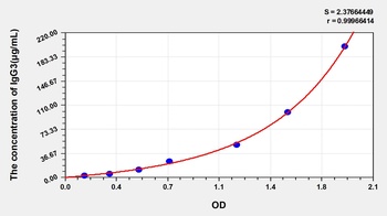 Human IgG3 ELISA Kit