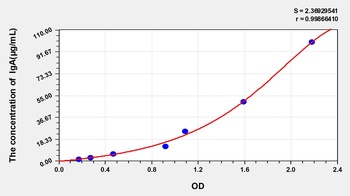 Human IgA ELISA Kit