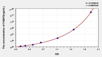 Human Intestinal Fatty Acid Binding Protein (IFABP/FABP2) ELISA Kit
